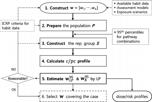 Figure 2 Procedure to determine the representative habit data