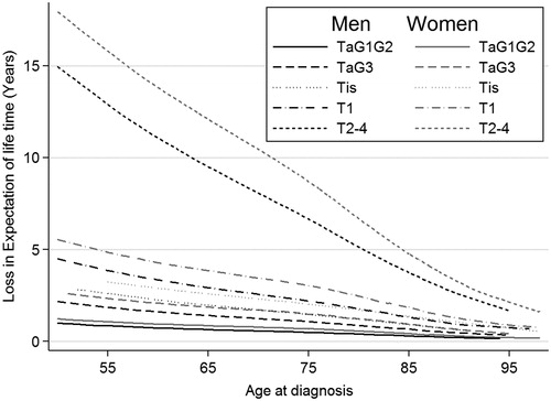Figure 2. Loss in expectation of lifetime dependent on age, gender and T stage.