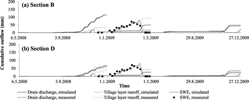 Figure 4. Simulated and measured snow water equivalent (SWE), cumulative simulated and measured drain discharge and tillage layer runoff in field Sections (a) B and (b) D in validation period 6 May 2008–31 December 2009.