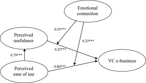 Figure 2. Result of SEM and moderating effect. Note: *** represents the p-value <0.01 of the hypothesis is significant.