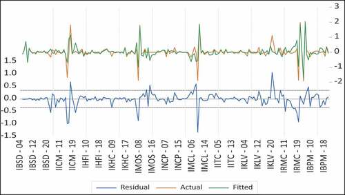 Figure 4. Panel ARDL model graph for model 4.