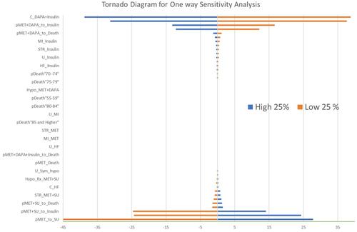 Figure 2 One-way sensitivity analysis. Author’s compilation.