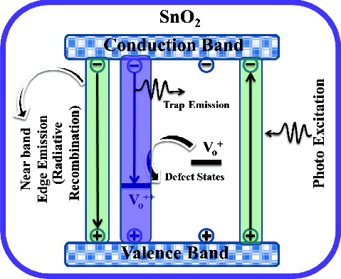 Figure 5. Schematic representation of photoluminescence mechanism.