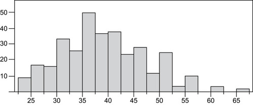 Figure 1 Distribution of Adherence Starts with Knowledge-20 (ASK-20) score. The median total ASK-20 score was 38 (33–44). The x-axis shows the total ASK-20 scores and the y-axis shows the frequency.