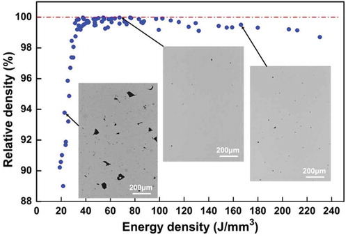 Figure 1. Effect of volumetric laser energy (Ev ) on the relative density of SLM-produced MS.