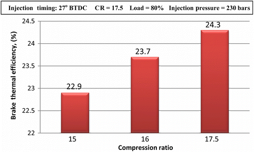 Figure 7 Brake thermal efficiency versus compression ratio at the 80% load condition.