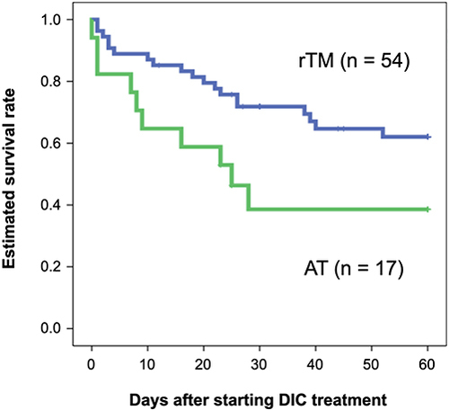 Figure 4 Estimated overall survival rates for patients with cholangitis-associated DIC treated by rTM preparation or AT replacement therapy.