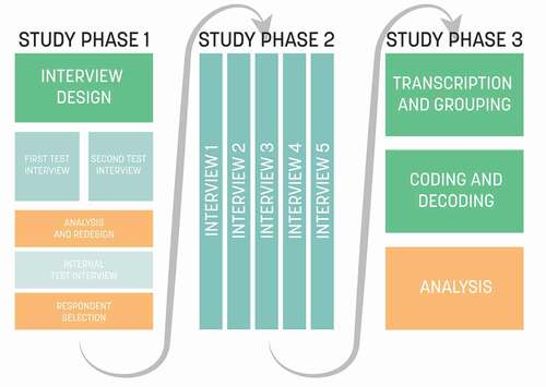 Figure 1. Methodology for the study, divided into the three distinct phases. Block sizes in figure not representative of time consumption