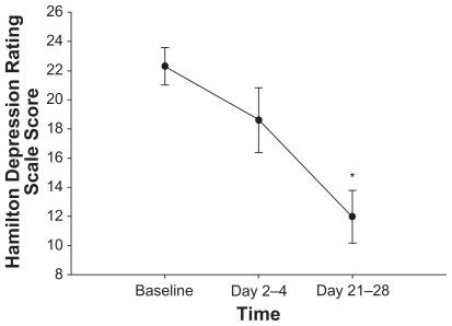 Figure 3 Mean ± standard error of the HDRS score over one month of quetiapine adjunctive treatment in 11 subjects. HDRS-17 score was assessed at baseline, after acute treatment (2–4 days), and after longer-term treatment (21–28 days) with quetiapine. After 21–28 days of quetiapine treatment, HDRS scores significantly decreased from baseline measurements (P = 0.01). *P < 0.05 compared with baseline. Abbreviation: Hamilton Rating Scale for Depression.