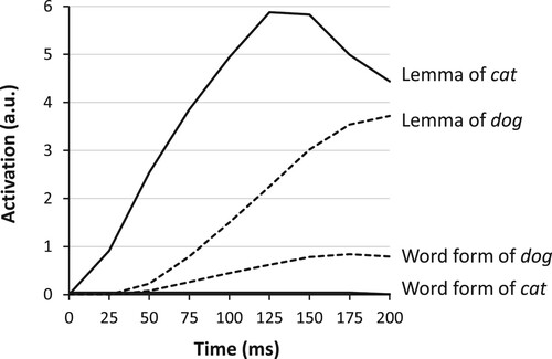 Figure 2. Activation curves for lemmas and forms (i.e. syllable motor programs) in WEAVER++ simulations (Roelofs, Citation2014) assuming a lack of activation of some word forms (here, the form of cat). By selecting an alternative lemma (dog) and encoding the corresponding word form, a response is produced rather than omitted. ms = milliseconds; a.u. = arbitrary units.