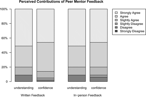 Figure 2. Student perceptions of peer mentor feedback: contributions of written feedback and in-person feedback to their own understanding and confidence (N = 51).