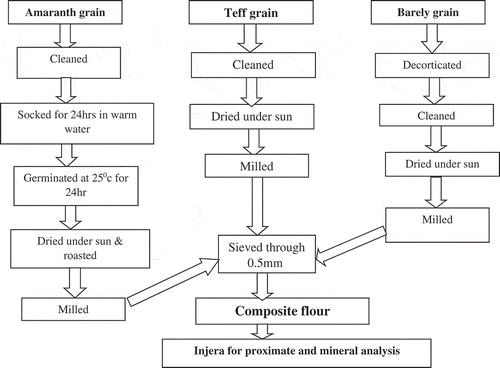 Figure 1. Flow diagram for the preparation of composite flour.
