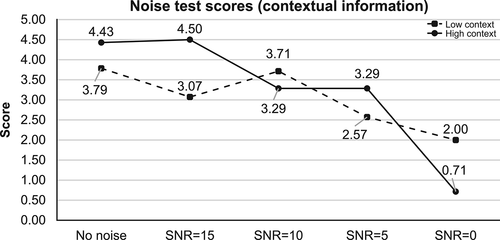 Figure 4. The results of the noise test scores in low-context and high-context conditions.