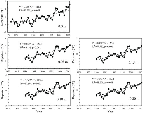 FIGURE 5. Time series of soil temperatures at 0.0–0.20 m depths between 1972 and 2006 in the Heihe River Basin. Gray bold line represents the 3-yr moving line. Black dotted line represents the linear least squares regression line.