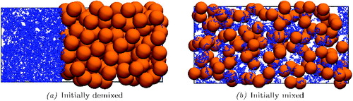 Figure 2. Snapshot of the initial configurations in the simulations of the colloid–polymer system: (a) initially demixed and (b) initially mixed systems. To obtain the demixed system, the pure component polymers and colloids are simulated independently before being brought together in a single box. To obtain the mixed configuration, a smaller simulation is initially performed at lower pressure and density; this is then replicated 16 times (twice in x and y and four times in z) to give the configuration illustrated in (b). The pressure is subsequently adjusted to the desired value.