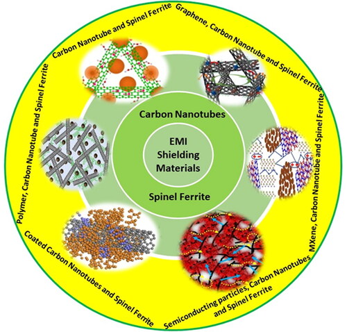 Figure 2. Schematic illustration of carbon nanotubes and spinel ferrite-based nanocomposites for electromagnetic interference shielding applications. Reproduced with permission from Ref. [Citation74]. Copyright 2022. Elsevier Publication. Reproduced with permission from Ref. [Citation90]. Copyright 2022. Elsevier Publication. Reproduced with permission from Ref. [Citation95]. Copyright 2022. Elsevier Publication. Reproduced with permission from Ref. [Citation113]. Copyright 2019, ACS Publication. Reproduced with permission from Ref. [Citation102]. Copyright 2022. Elsevier Publication. Reproduced with permission from Ref. [Citation110]. Copyright 2021, RSC Publication.