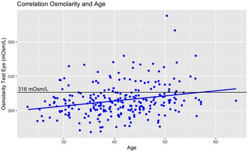 Figure 2 Example of weak correlations, here between osmolarity and age. Several outliers are influencing the fit. The single eye osmolarity cut-off value of 316 mOsm/L is shown for reference.