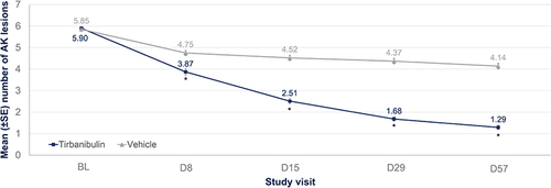 Figure 5 Number of lesions by visit and treatment group up to Day 57: assessment of number of lesions at baseline and by visit on Day 8, 15, 29 and 57 in tirbanibulin vs vehicle-controlled subjects. *P<0.0001.