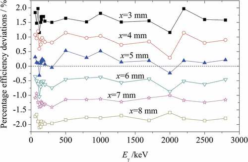 Figure 4. Percentage efficiency deviations between gaseous volume source and planar sources with multiple values of x.