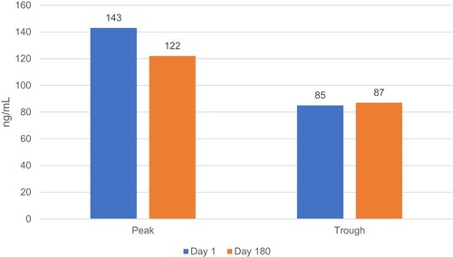 Figure 2 Comparison between apixaban plasma level (peak and trough) at Day 1 and Day 180.