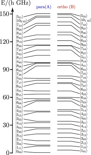 Figure 2. Low lying ortho and para isomer levels of 35Cl32S32S35Cl including only rotational energies in the vibrational ground state. The states are labelled by their conventional quantum numbers |JKaKc〉.