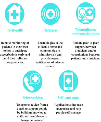 Figure 2. Five categories of healthcare technology included in TECS. Adapted from NHS Commissioning Assembly [Citation26].