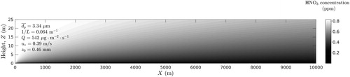 Figure 9. Distribution of HNO3 concentration calculated in xz-plane at y = 0 (stable atmospheric conditions).