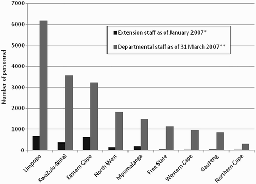 Figure 2: Extension staff and total staff complements, by province