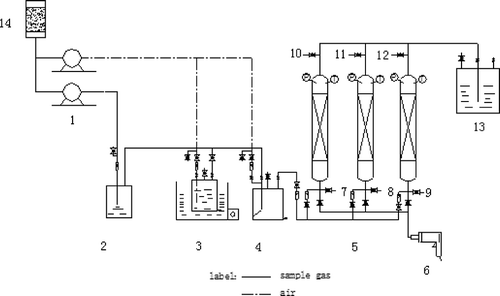 Figure 1. Experimental flow in adsorptive fixed-bed reactor: (1) air compressor; (2) gas generator; (3) humidifier; (4) gas mixture buffer; (5) adsorption column; (6) heater; (7), (8), (9), (10), (11), and (12) sampling ports; (13) absorber; and (14) dehumidifier.