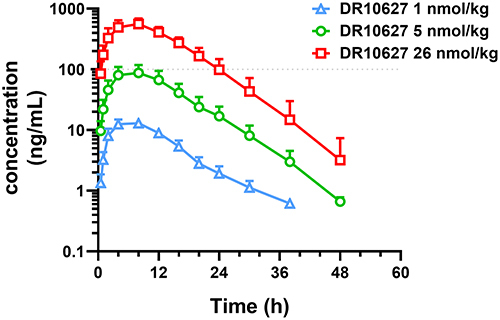 Figure 3 Pharmacokinetics of DR10627 in cynomolgus monkeys. Blood samples were collected at the indicated time points after a single s.c. injection of DR10627 (1 nmol/kg, 5 nmol/kg, 26 nmol/kg) in cynomolgus monkeys (n = 6). The serum concentrations of DR10627 were measured by LC-MS/MS. Pharmacokinetic parameters of DR10627 were calculated with Phoenix WinNonlin 8.1 using the method of non-atrioventricular model analysis. Values are presented as mean (± SD).