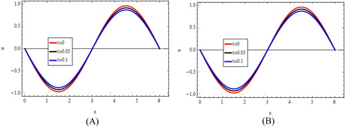 Figure 2. Approximate solutions of uin (A) and vin (B) for k1=−2, k2=1, k3=1,  N=200 and Δt=k=0.001 at t=0,    0.05,    0.1.