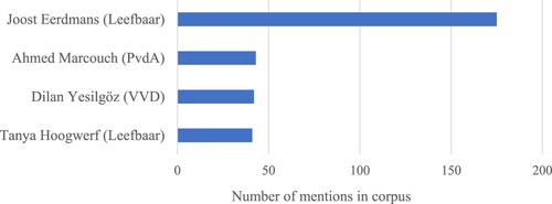 Figure 2. Most frequently mentioned people in Dutch corpus.