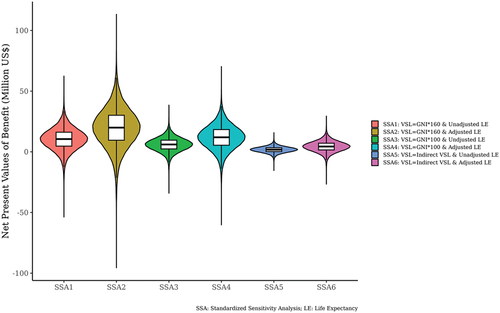 Figure 9. Violin plots on net present value of benefit.