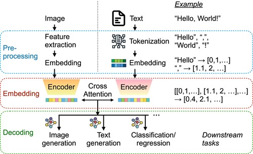 Figure 1. Overview of how LLMs work, which can be decomposed into three steps: pro-processing, embedding, and decoding. The right path demonstrates how the input text is used to generate different downstream tasks, including text generation. The left path demonstrates how information from multimodal data is integrated into the LLMs in order to provide extra context to the downstream tasks. Note that the encoder in the embedding step is only an example. Some models, such as GPT-3, use a different type of embedding model.