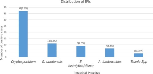Figure 1 Distribution of intestinal parasites among HIV positive children in Southern Ethiopia, February 2016 to June 2017.