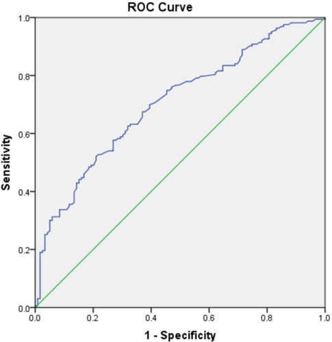 Figure 2 ROC curve of a new model for predicting the delayed flatus after ileostomy reversal in rectal cancer patients ROC AUC was 0.704 (95% CI: 0.647–0.757, P<0.001). When the Hosmer-Lemeshow method was used, the value of X2 was 10.399, P > 0.05.