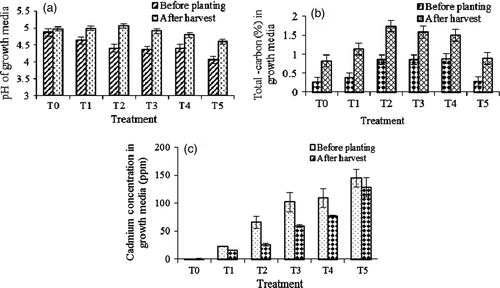 Figure 1.  Change in pH (a), total carbon (b) and cadmium concentrations (c) in the growth media at harvest of Dyera costulata as influenced by different cadmium levels. Growth media indicates soil mixing with different levels of cadmium, i.e. T0=Control/soil, T1=Soil + 25 ppm Cd, T2=soil + 50 ppm Cd, T3=soil + 75 ppm Cd, T4 soil + 100 ppm Cd and T5=soil + 150 ppm Cd. Means±SE are shown in error bar (p = 0.05).