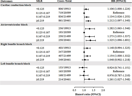 Figure 2 Forest plot for multivariate adjusted hazard ratio for association of monocyte to lymphocyte ratio categories and cardiac conduction block and its subtypes (model 4).