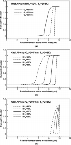 FIG. 10 Cumulative distribution of isotonic saline droplet sizes at the inlet of the bifurcation airway model: Influence of (a) inhalation flow rate; (b) inlet RH and high Tin; and (c) inlet RH and low Tin.