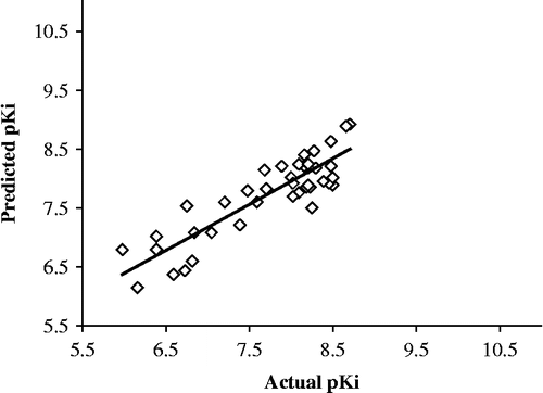 Figure 4.  Plots of actual versus predicted PKi values for Training set molecules for NET inhibition.