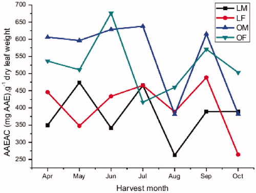 Figure 4. Monthly variation in the DPPH scavenging activity.