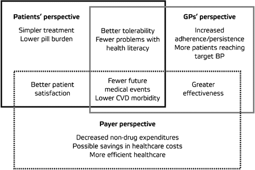 Figure 5. Possible advantages of fixed‐dose combinations according to different perspectives.