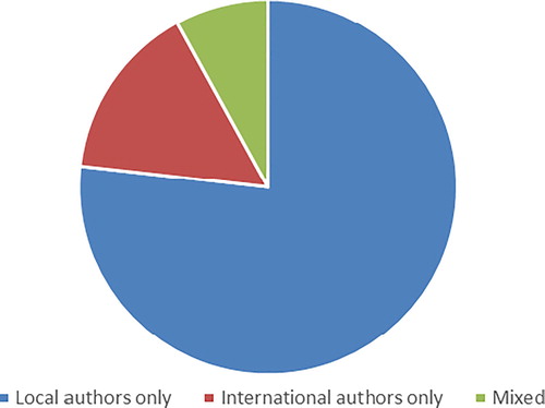 Figure 1. Total citations and impact of the 125 selected papers.
