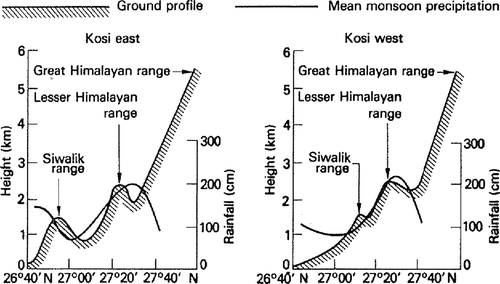 Fig. 2 A schematic representation of the mean monsoon precipitation across the Kosi Himalayas in Nepal.