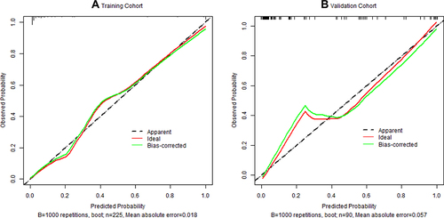 Figure 5 Calibration curve for predictive models. (A) Training cohort; (B) Validation cohort.