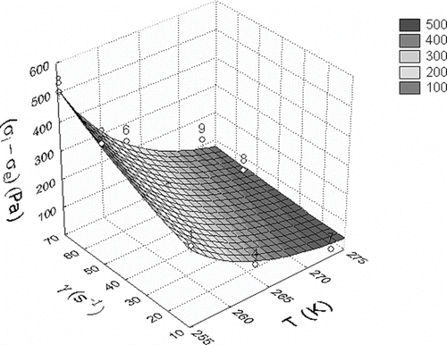 Figure 4 Response surface representing the effect of temperature (T) and shear rate () on the quantity of structural breakdown by shearing (σ i – σ e ) of Frozen Concentrate Orange Juice (FCOJ) at 65.04 °Brix.