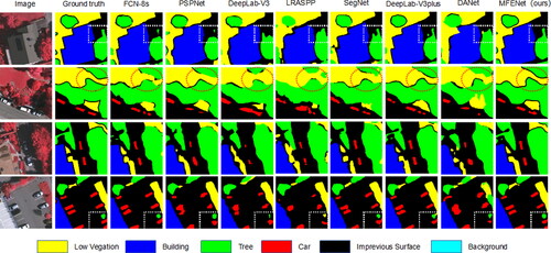 Figure 7. The visualization of comparing methods on the vaihingen dataset.(the red circles and white boxes emphasise the most significant differences.).