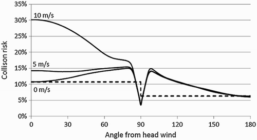 Figure 3 Probability of collision for the white-tailed eagle at wind speeds of 0, 5 and 10 m/s calculated using the new spreadsheet. The dotted line shows the risk assumed by simple application of the Band spreadsheet ignoring wind speed.