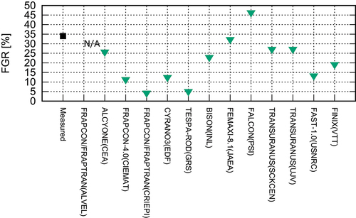 Fig. 15. Calculated and measured FGR after the xM3 power ramp.