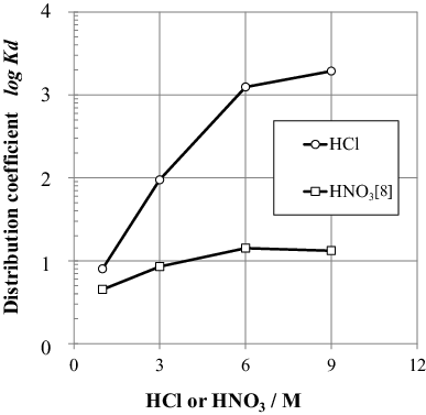 Figure 2. Distribution coefficients of U(VI) for interaction with AR-01 in HCl and HNO3.